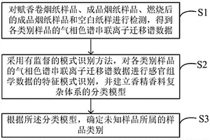 基于GC-IMS的香精香料體系的模式識別分析方法