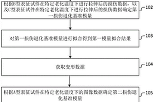 含均勻孔隙材料老化模量分析方法和系統(tǒng)