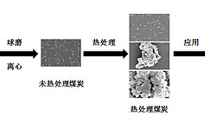 熱處理煤炭電化學(xué)傳感器的制備方法及其煤炭電化學(xué)傳感器