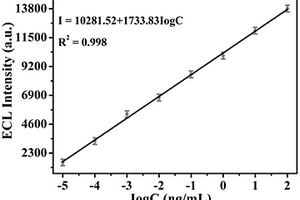 基于NiFe<sub>2</sub>O<sub>4</sub>納米管的異魯米諾全功能探針的雙模式電致化學發(fā)光-溫度免疫傳感器