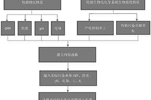 基于理化?生物電化學(xué)系統(tǒng)的水環(huán)境污染類型快速識(shí)別方法