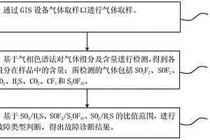 基于分解組分分析法的氣體絕緣組合電器故障診斷方法