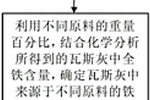 分析瓦斯灰中不同含鐵原料損失量的方法