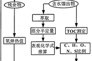 低熱值高含水率的工業(yè)廢液熱值分析方法及應(yīng)用