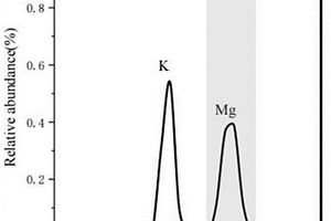 鎂同位素組成的分析方法