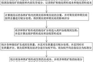 鐵礦粉性價(jià)比綜合分析方法及其系統(tǒng)