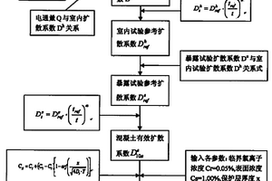 混凝土結(jié)構(gòu)剩余壽命分析系統(tǒng)