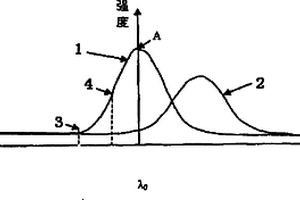 偏峰定位光譜分析方法