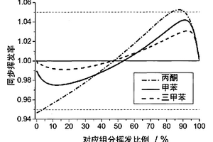 基于熱重分析和氣液兩相計(jì)算優(yōu)化實(shí)驗(yàn)燃油配比的方法