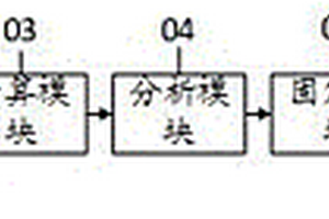 基于工業(yè)大數(shù)據(jù)的化工數(shù)據(jù)分析系統(tǒng)