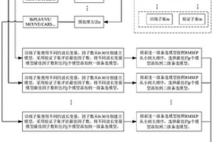 近紅外光譜定量分析的自動建模方法