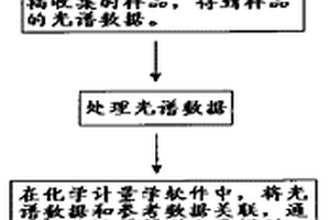 聲光可調(diào)濾光器近紅外光譜技術(shù)用于中成藥快速定量分析的方法