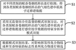 賦香卷煙紙的化學(xué)計(jì)量學(xué)與感官組學(xué)分析方法