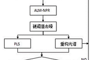 基于漸進(jìn)式去噪技術(shù)的紅外光譜定量分析方法