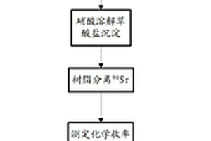 土壤中Sr-90的放化分析方法