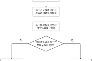 基于多元線性回歸分析的熱軋H型鋼力學(xué)性能預(yù)報(bào)方法