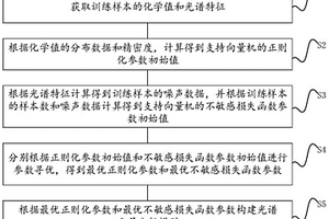 光譜定量分析模型的構(gòu)建方法及裝置