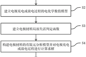 考慮電極材料局部失活的鋰電池電極仿真分析方法