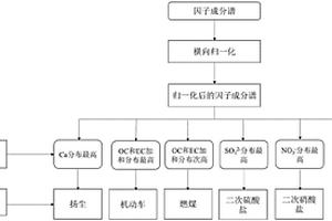 基于在線數(shù)據(jù)和因子分析模型的智能源類識別方法