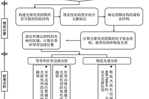 定量分析溴化銀團(tuán)簇光催化性能的方法