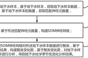 基于自組織神經(jīng)網(wǎng)絡的地下水化學季節(jié)性變化分析方法