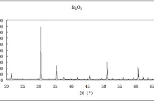 采用X射線衍射法對摻錫氧化銦粉進行物相分析的方法