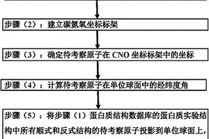 統(tǒng)計(jì)分析蛋白質(zhì)肽鍵的順式和反式結(jié)構(gòu)的方法