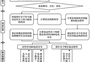 定量分析沸石咪唑酯骨架材料路易斯酸性的方法