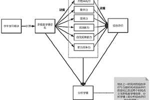 基于知識網(wǎng)絡(luò)精準(zhǔn)在線教育系統(tǒng)的多維度信息學(xué)情分析方法