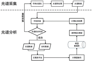 基于手機(jī)的高光譜土壤數(shù)據(jù)采集與分析方法