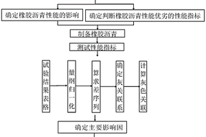 基于灰關(guān)聯(lián)分析的橡膠瀝青用基質(zhì)瀝青的選擇方法