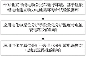 鋰離子電池老化路徑依賴性分析方法