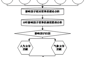 近地面細顆粒物的歸因分析方法