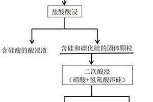 工業(yè)硅渣中單質硅含量的定量分析方法