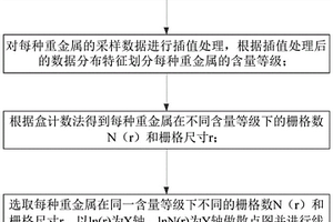 基于GIS的土壤重金屬分形維數(shù)空間變異分析方法