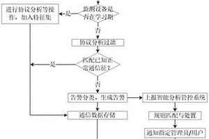 基于網(wǎng)絡(luò)流量的智能分析管控方法、系統(tǒng)、介質(zhì)及設(shè)備