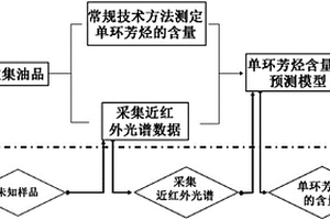 分析油品中的單環(huán)芳烴的方法