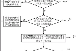 鍍液全自動化分析方法和計算機(jī)可讀存儲介質(zhì)