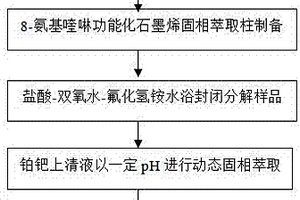 地質(zhì)樣品中鉑鈀的固相萃取分析方法