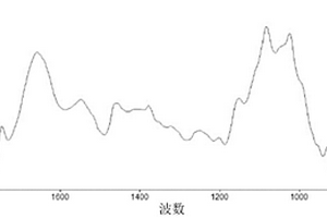 冬蟲夏草全草的紅外光譜分析鑒定方法