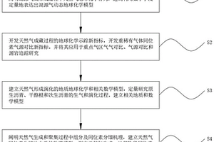 氣藏動態(tài)聚散成藏過程的分析方法