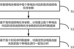 鋰電池模組一致性分析方法、系統(tǒng)及存儲(chǔ)介質(zhì)