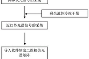 利用二維相關(guān)光譜分析土壤納米膠體與鎘的相互作用的方法