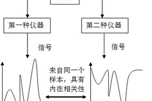 物質(zhì)含量分析方法