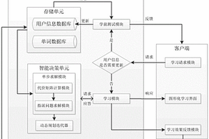 基于定量化分析的單詞輔助學(xué)習(xí)系統(tǒng)及方法