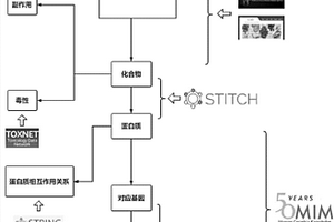 中藥及中藥制劑的網絡藥理分析方法以及系統(tǒng)