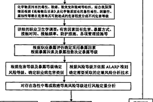 基于風(fēng)險(xiǎn)分析的工作場(chǎng)所職業(yè)危害評(píng)價(jià)技術(shù)