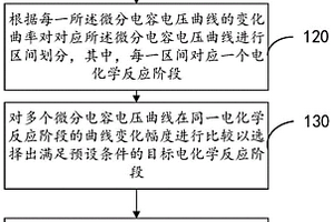 容量衰減分析方法、裝置、電子設(shè)備和存儲介質(zhì)