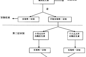 利用近紅外光譜分析方法識(shí)別藥物的方法與裝置