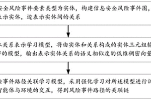 信息安全風(fēng)險(xiǎn)事件要素關(guān)系與路徑關(guān)聯(lián)分析方法及裝置